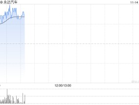 永达汽车早盘涨近5% 公司现有网络及授权丰富