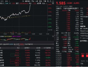 金融科技直线冲高！高伟达20CM封板，金融科技ETF（159851）暴涨4%，实时成交额达5.53亿元