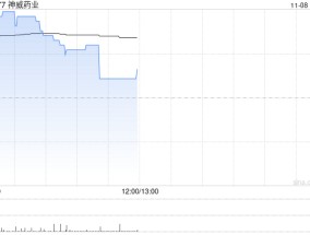 神威药业前三季度营业额28.87亿元 同比减少16.9%