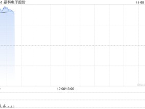 晶科电子股份首挂上市 股价现涨26.04%