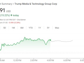 特朗普媒体科技大涨超15%，特朗普称不打算卖出持股，呼吁调查假消息散布者