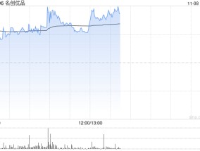 名创优品现涨逾6% 中金上调目标价9%至44.60港元