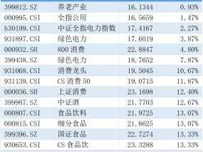 富国基金：高切低继续，挖掘下一个低位板块