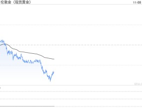 金价逼近2672美元支撑，若跌破恐测试50日均线