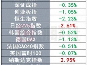 美元、美债收益率暴力拉升 黄金跌破2700美元关口 | 环球市场