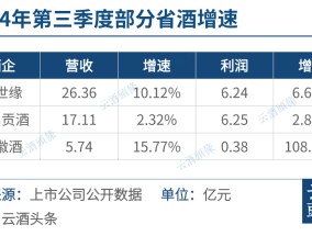 省酒龙头成绩单不输名酒增速，潜藏哪些看点与趋势？