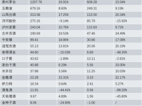 A股19家上市酒企冲高营收，去库存“戒断反应”显现