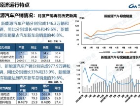 中汽协：10月新能源汽车销量143万辆，同比增长49.6%