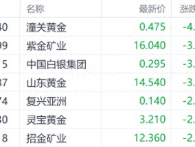 国际金价调整港股黄金股走低 紫金矿业跌近4%