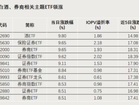 今天,逼近涨停