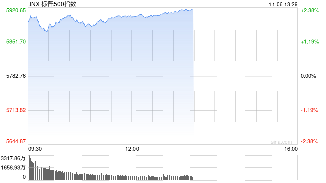 午盘：美股再创新高 三大股指涨幅均超2%