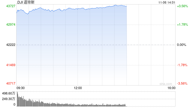 早盘：道指飙升1200点 三大股指均创盘中历史新高