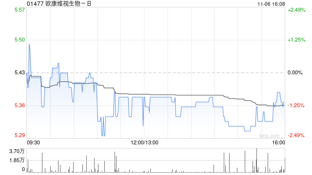 欧康维视生物-B11月5日斥资94.07万港元回购17.25万股