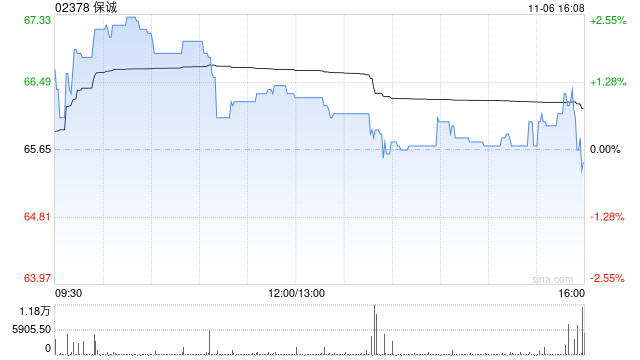 保诚11月5日耗资约643.92万英镑回购约98.89万股