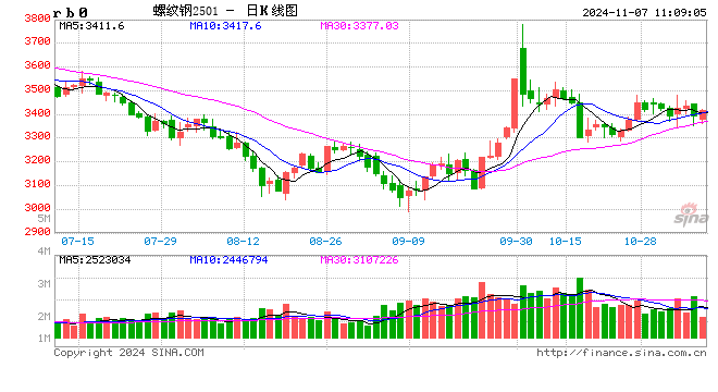 光大期货：11月7日矿钢煤焦日报