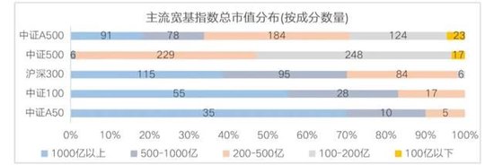 宽基指数的“无限战争”：A500能做大吗？嘉实等基金公司集全公司资源去托举这个产品