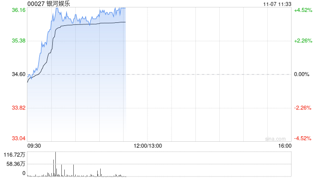 银河娱乐早盘涨近4% 第三季经调整EBITDA同比增长6%至29亿港元