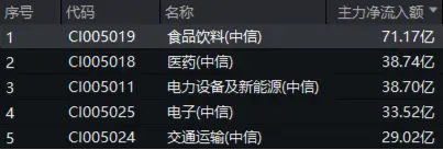 白酒龙头集体猛攻，食品ETF（515710）盘中摸高4.17%，标的指数成份股全线飘红！