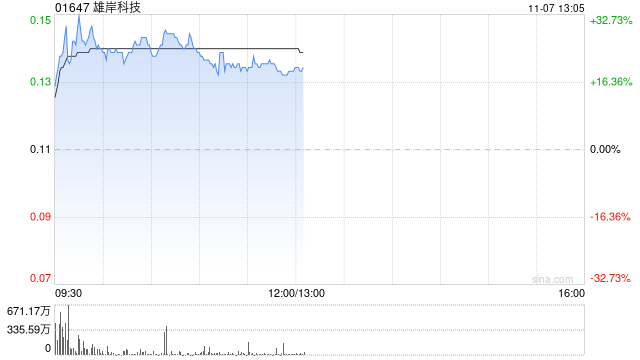 雄岸科技早盘一度涨超32% 两个交易日股价累计涨逾60%