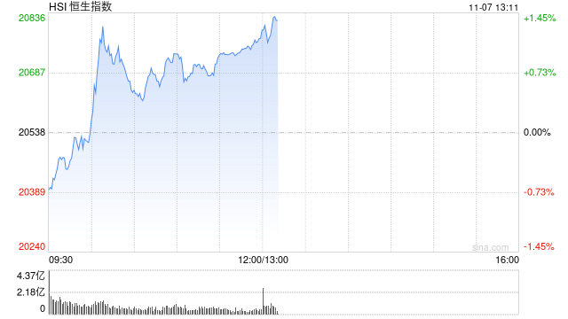 午评：港股恒指涨1.16% 恒生科指涨0.99%内房股、餐饮股集体冲高