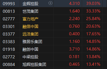 午评：港股恒指涨1.16% 恒生科指涨0.99%内房股、餐饮股集体冲高