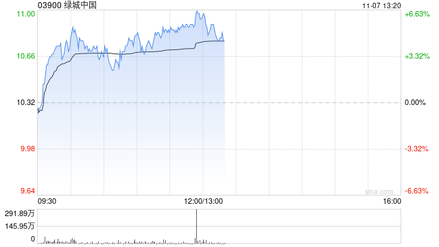 绿城中国早盘涨超4% 10月合同销售金额环比大增逾45%