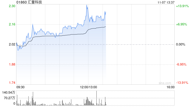 汇量科技午后涨近10% 机构看好Mintegral收入持续增长