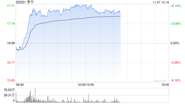 李宁早盘涨逾6% 华泰证券维持“买入”评级