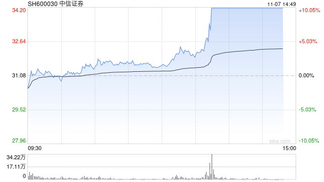 券商板块持续爆发 中信证券涨停续创历史新高