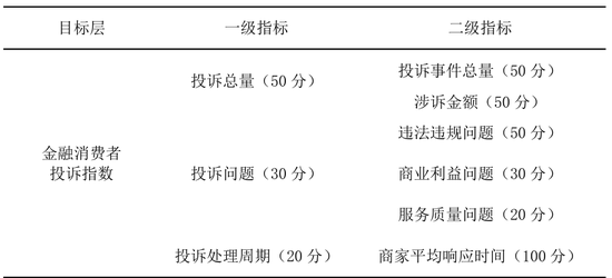 中国金融消费者投诉指数报告（第2期）