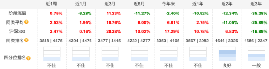 汇添富消费行业混合自9月行情启动以来涨18.60%，跑输业绩基准7.3%，近两年半已亏超80亿元