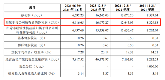 泰鸿万立IPO：6成收入靠吉利和长城，存在财务内控不规范