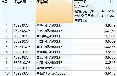 银华中证A500ETF上市以来超额收益0.2%位居同类第一！景顺长城中证A500ETF超额收益最低，专家解读