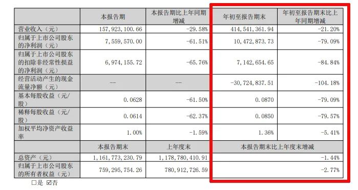 难！东易日盛等18家上市装企，15家收入下滑、8家净利润亏损！