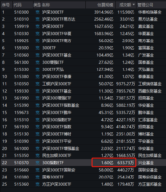 兴业基金旗下沪深300ETF本轮行情跑输基准1.4%，区间回报倒数第四，收取最高的管理费，跑不赢同类低费率ETF