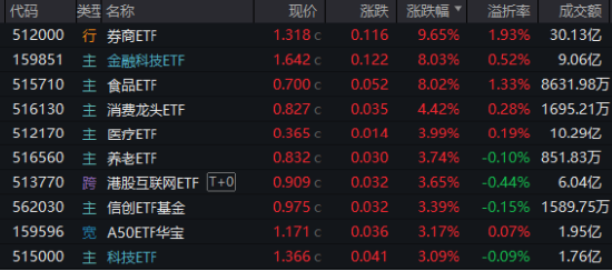 牛市旗手爆发，同花顺封板！券商ETF（512000）剑指涨停，金融科技ETF（159851）新高！大消费饮酒狂欢