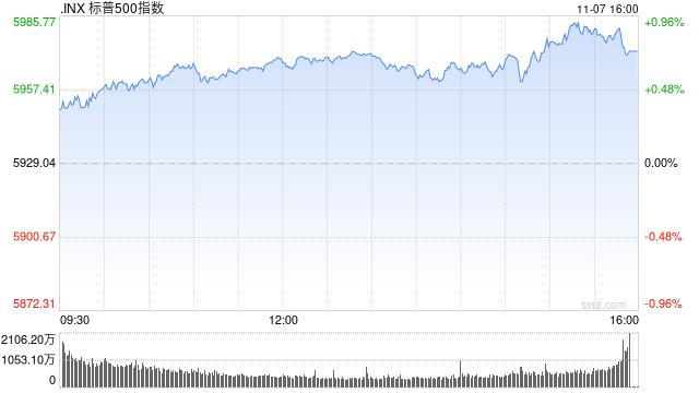 尾盘：鲍威尔讲话后美股走高 纳指与标普指数再创新高
