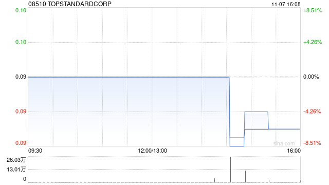 TOPSTANDARDCORP发行3317.76万股认购股份