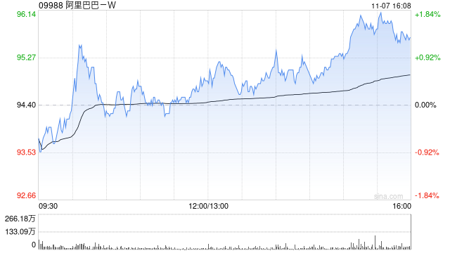 阿里巴巴-W11月6日斥资1995.52万美元回购165.44万股