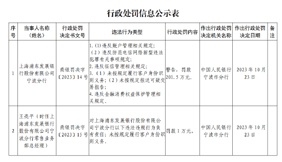 浦发银行宁波分行被罚201.5万元：因未按规定履行客户身份识别义务等违法行为