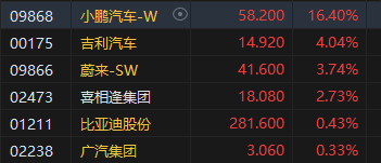 午评：港股恒指跌0.86% 恒生科指涨0.15%券商股、内房股集体回调