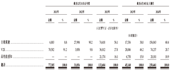 李泽湘创办的「希迪智驾」，第四家18C特专科技公司递交IPO招股书 中金、中信建投、平安联席保荐