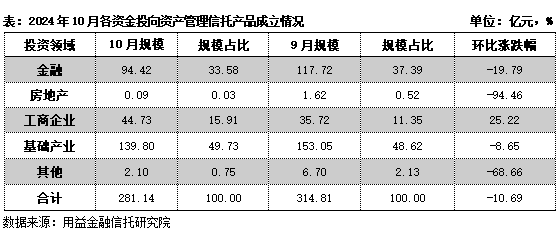 “非标+标”模式兴起！单月成立129款基础产业类 “组合投资”产品