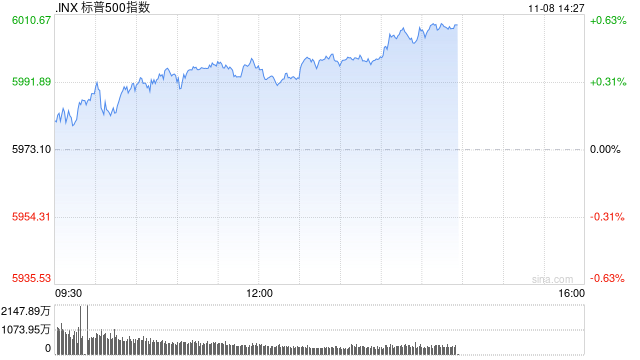 早盘：三大股指均创新高 标普指数逼近6000点