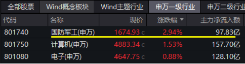 大事件不断，国防军工大幅跑赢市场！人气急速飙升，国防军工ETF（512810）单周成交额创历史新高！