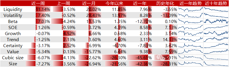 Liquidity风格领衔，预期净利润环比因子表现出色