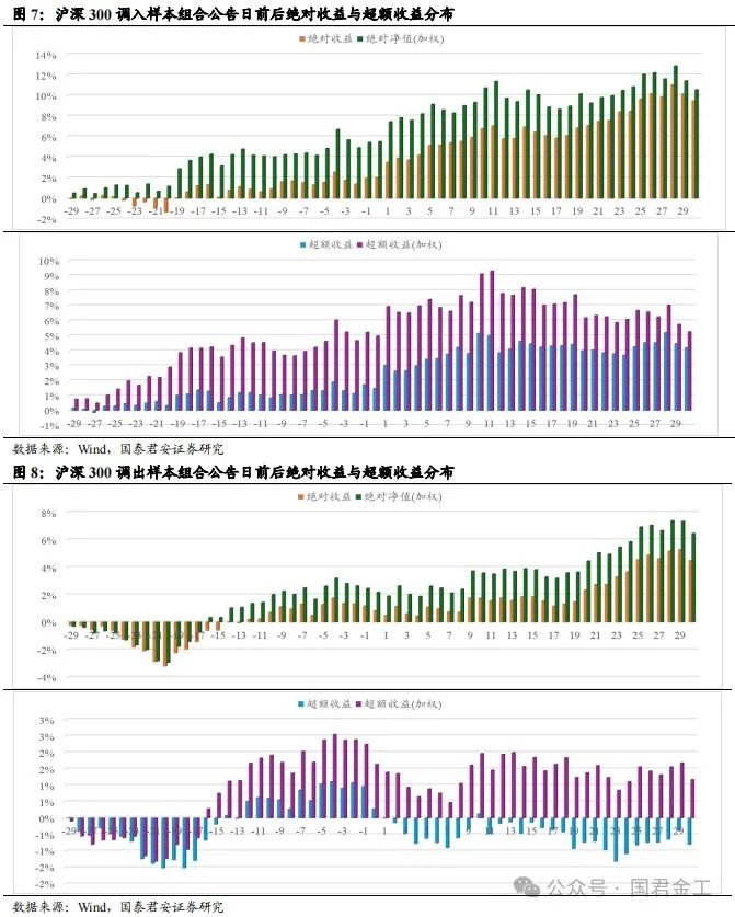 【国君金工】核心指数定期调整预测及套利策略研究——套利策略研究系列01