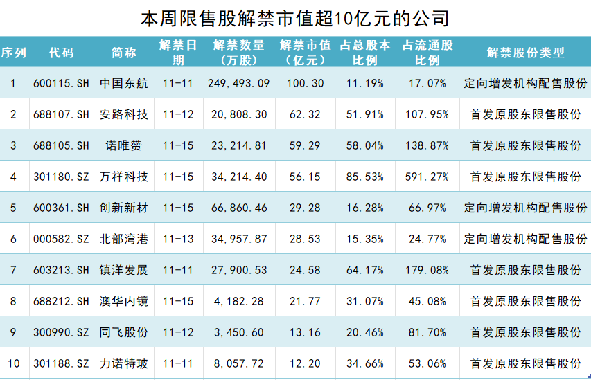 中国东航100亿市值解禁，大股东定增锁三年亏损约8亿元