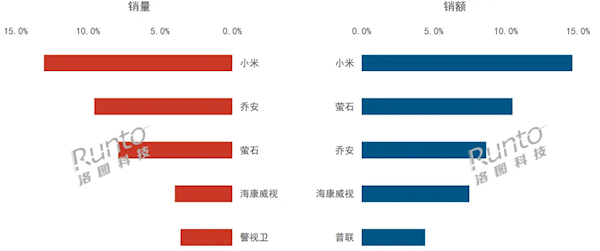 中国监控摄像头Q3市场排名：小米稳居第一 碾压传统品牌