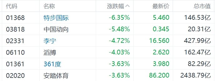 缺消费刺激措施，内需股集体下挫，华润啤酒、呷哺呷哺、九毛九跌超5%